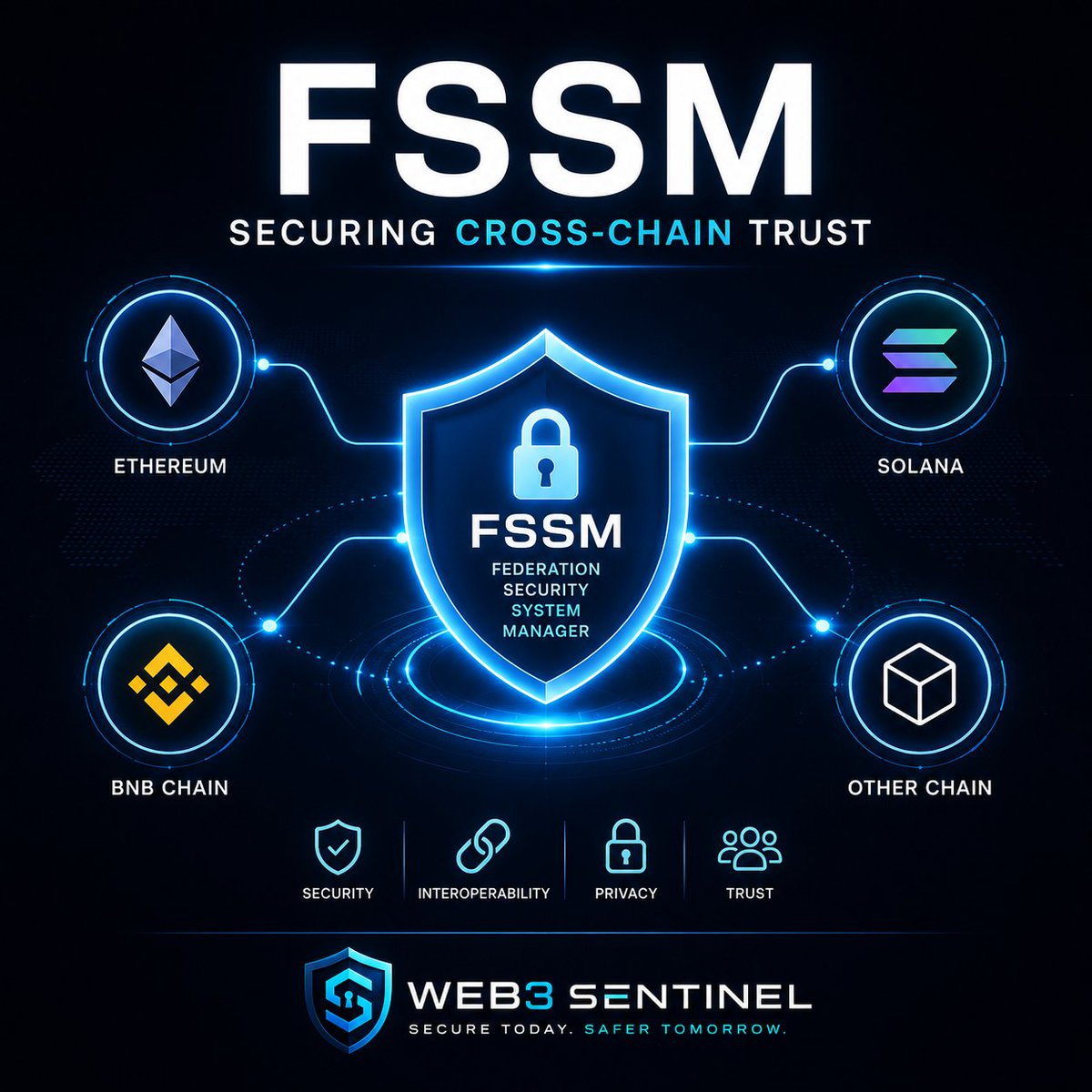 web3_sentinel's tweet photo. 2/12
FSSM stands for:

🛡 Federated Security System Manager

Think of it as a security coordination framework that helps multiple blockchain networks securely interact while maintaining trust, privacy, and compliance.

#CryptoScam #Web3Security #BlockchainSecurity https://t.co/FbuisZXpsI