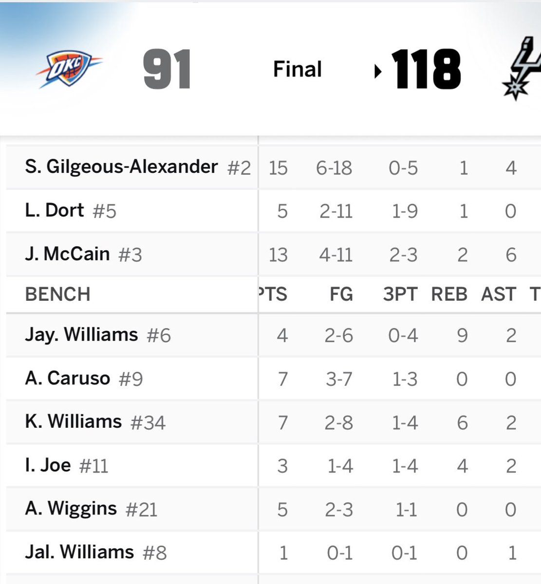 BBBtracker's tweet photo. Jalen Williams had 1 assist https://t.co/Rd4WeYQsqn