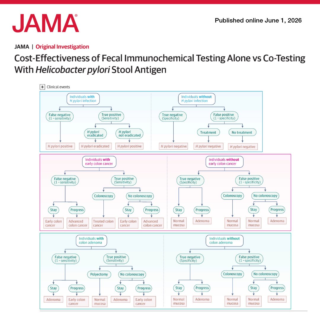 JAMA_current's tweet photo. Among adults invited for colorectal cancer #FIT screening, adding H pylori stool antigen testing improved lifetime health outcomes and was cost-effective or cost-saving in most scenarios—even with incomplete adherence—when H pylori prevalence was moderate. 

https://t.co/7vuLnp0S74