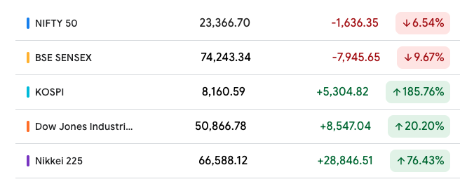 The_Tree_Magic's tweet photo. @IndianTechGuide and see the stock market.. 1 year https://t.co/T4a1tTkp2j