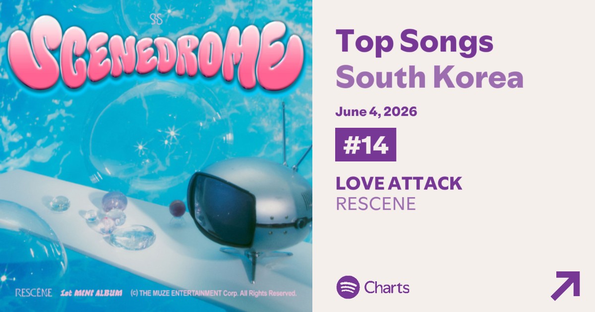 Rescene_FB_JP's tweet photo. [CHART] 260604 RESCENE Spotify Korea Daily Chart Update:

LOVE ATTACK 
#14(+2)*NEW PEAK 
44,548 streams 

Runaway 
#96(+15)
15,535 streams

Deja Vu
#121(+67)*NEW PEAK 
14,361 streams

#RESCENE #리센느 #リセンヌ https://t.co/vhPWiQeVyx