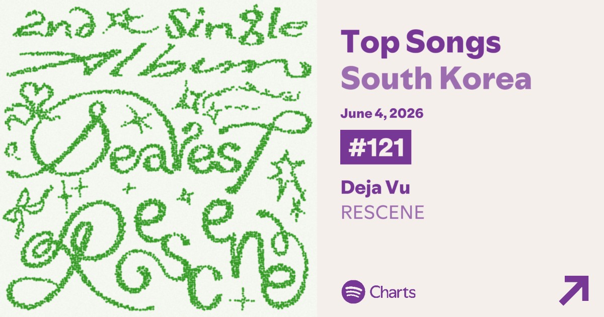 Rescene_FB_JP's tweet photo. [CHART] 260604 RESCENE Spotify Korea Daily Chart Update:

LOVE ATTACK 
#14(+2)*NEW PEAK 
44,548 streams 

Runaway 
#96(+15)
15,535 streams

Deja Vu
#121(+67)*NEW PEAK 
14,361 streams

#RESCENE #리센느 #リセンヌ https://t.co/vhPWiQeVyx