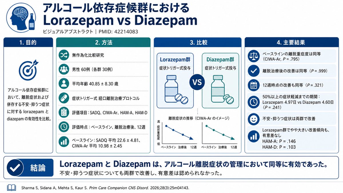 89089314's tweet photo. アルコール依存による離脱症状の治療や予防に対してベンゾジアゼピンが使われるが、ジアゼパムとロラゼパムのどっちがいいの？というのを検証した有り難いRCTが出てた🙏臨床経験としてもさほど変わりない印象そのままの結果。まあ基本ジアゼパムで、肝障害が重度とかあればロラゼパムお勧めかな。 https://t.co/3wtoLChNSl