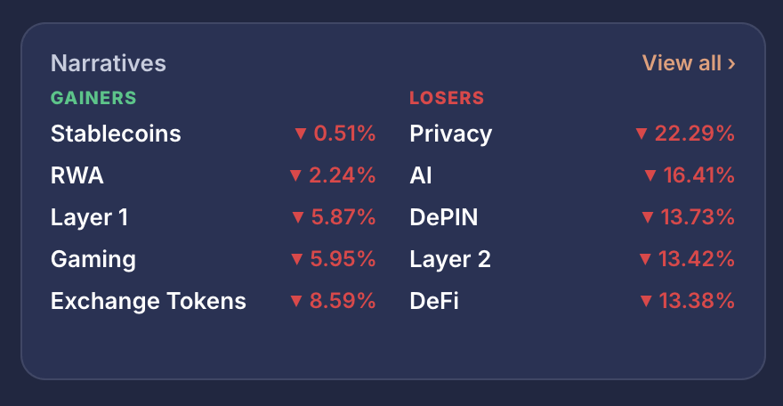 TheRightTrader's tweet photo. $ZEC went from one of crypto's hottest narratives (Privacy Coins) to one of its biggest crashes in 48 hours.

A critical Orchard Pool vulnerability shattered confidence in Zcash's supply integrity.

Then Arthur Hayes dumped his entire position.

This is the same Hayes who recently made ZEC part of his "Holy Trinity" portfolio and helped fuel the $10,000 ZEC narrative.

📉 ZEC collapsed more than 35%.

In crypto, narratives can take years to build and hours to die.
