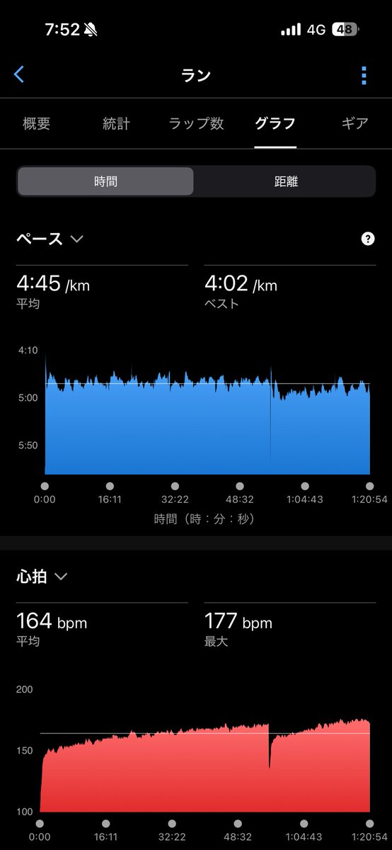 go2038's tweet photo. 今日のラン。

土曜出勤なので、早起き頑張って朝ラン🏃‍♂️
今日は湿度高くて風がないので、シューズまで汗だくに💦

会社来てウェアとシューズ洗いました😂
心拍数も上がりが早く、いよいよこの嫌な季節が到来したなと言う感じ🥵

このおやつ食べて、土曜出勤を乗り切りたい😄 https://t.co/5bQKugCagI
