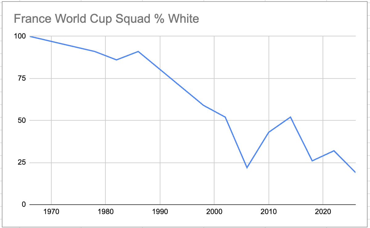 TruueDiscipline's tweet photo. 1/ Short thread. How major demographics of major European world cup squads changed over time:
France: (did not compete in 1970, 1974, 1990 or 1994) https://t.co/i16SECIyRj