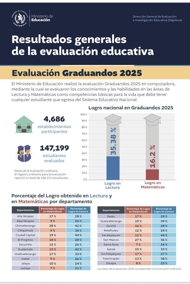 ArandiCesar's tweet photo. @JkSandoval_ Gracias Juan Carlos. Para esos datos que uso y asumo son los S de 2025, la mayoría fueron estudiantes del sector privado, por eso señale que los datos no son argumento. Disculpe si no me di a entender. Pero acá le comparto el por qué lo dije. https://t.co/7WH9x2O77U