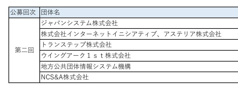 k2_naka's tweet photo. 令和8年度 地方公共団体情報システムの標準化・ガバメントクラウド移行後の運用最適化及び活用に係る検討・検証事業第二回公募採択結果を公表しました【事業者対象】
https://t.co/xRcYqIkCZP https://t.co/H7y2cNWbRV