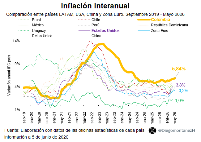 DiegomontanezH's tweet photo. 🇨🇴 La inflación en Colombia subió a 5,84% en mayo, su nivel más alto en 21 meses según @DANE_Colombia 

Ya supera los registros de 🇪🇺 (3,2%), 🇺🇸(3,8%), 🇵🇪 (3,9%) y 🇺🇾(3,8%)

En año corrido 2026 acumula una variación: 4,36%, equivalente al 85% de toda la inflación en 2025 (5,2%)👇 https://t.co/GQcdqaUxZv