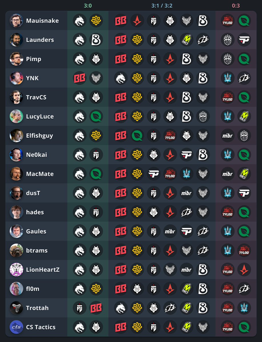 statsmeister1's tweet photo. IEM Cologne Major 2026 stage 2 talent/creators/players/specialists Pick'Em predictions https://t.co/pyXq1bRltE