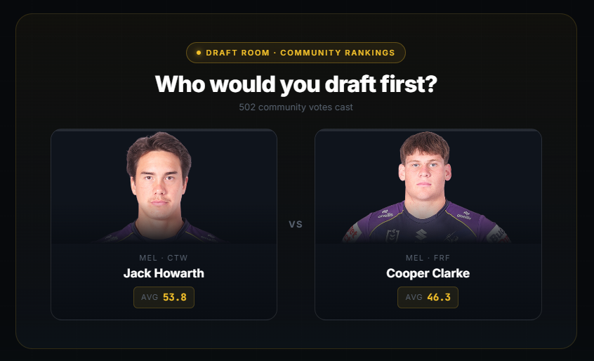UpsideSC's tweet photo. Just hit 500 votes cast on the community rankings over at the landing page of https://t.co/pdjSfV5b8C ! 

Thanks everyone that submits a vote before signing in 😃 https://t.co/PTr6EpRXfv