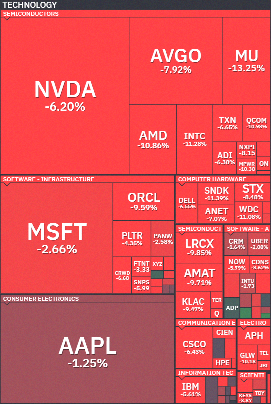 taisiaring's tweet photo. The tech sector is getting absolutely wrecked right now. $QQQ https://t.co/xZjyLnUgCh
