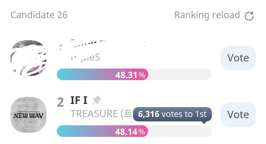 BuatAlayAja's tweet photo. ‼️ALL EYES IDOL CHAMP‼️
‼️ALL EYES IDOL CHAMP‼️
‼️ALL EYES IDOL CHAMP‼️

TEUME ‼️
WE SHOULD HAVE A GAP 30% -40% IF WE WANT TO WIN
WE'RE NUMBER 2 RIGHT NOW
PLEASE WE SHOULD HAVE A BIG GAP

https://t.co/5R89wQNxw3 https://t.co/wyfYQn5O03