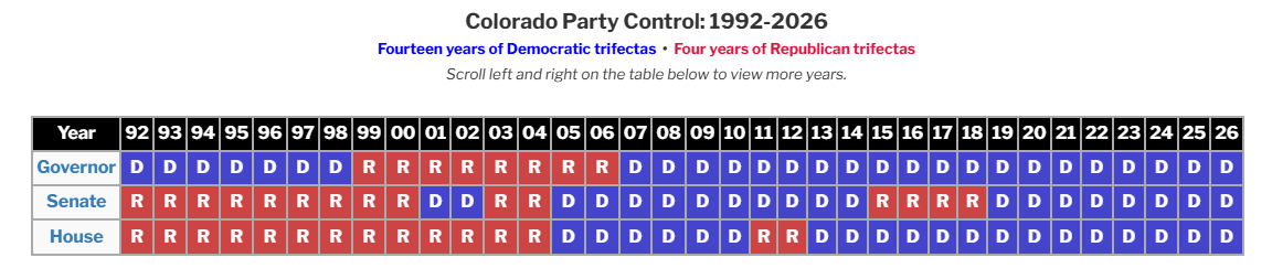 schotts's tweet photo. Dude, your party made housing, food and healthcare less affordable in Colorado. Your party over regulated businesses forcing them to leave. Your party's shitty soft on crime policies led Colorado to be the 2nd most dangerous state. 

Oh, but you'll fix it 🤡

#copolitics https://t.co/yi5yO0aGv1
