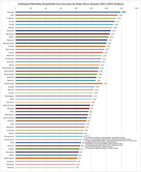 schotts's tweet photo. Dude, your party made housing, food and healthcare less affordable in Colorado. Your party over regulated businesses forcing them to leave. Your party's shitty soft on crime policies led Colorado to be the 2nd most dangerous state. 

Oh, but you'll fix it 🤡

#copolitics https://t.co/yi5yO0aGv1