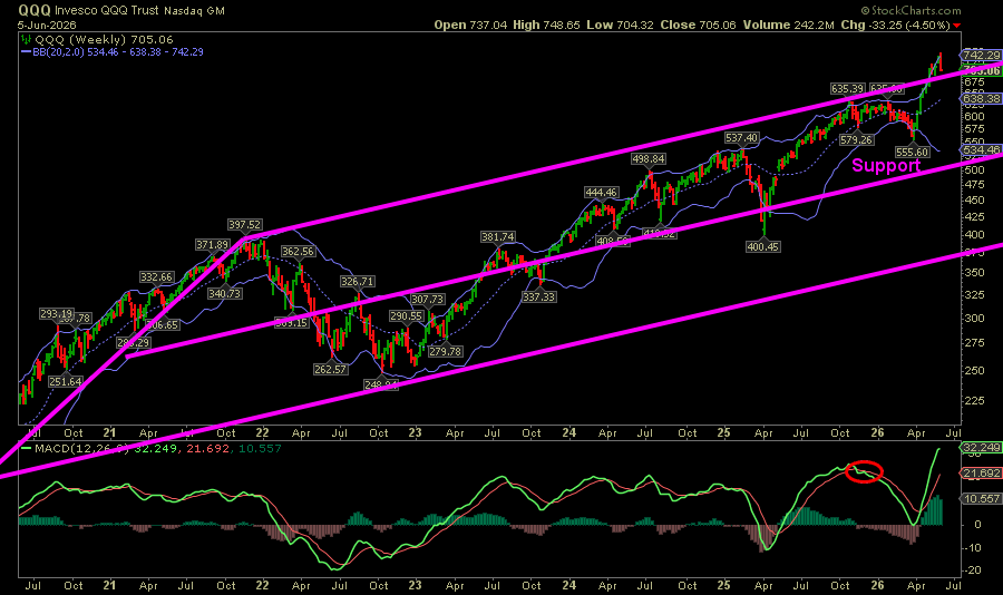 Optiongirl's tweet photo. QQQ retraced the weekly breakout of the channel. https://t.co/8OK1uWtJbz