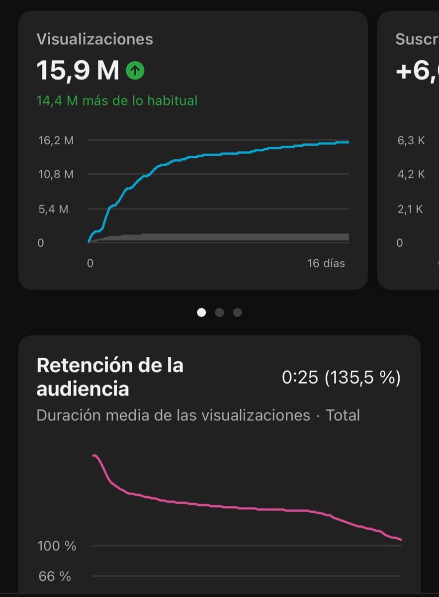 AcademiaPober's tweet photo. si tienes...

- internet
- un móvil o un ordenador
- 1 hora al día

podrías estar construyendo un canal de YouTube Shorts que genere +$5000/mes.

(suena absurdo, pero no es suerte)

yo también hubiese pensado que es absurdo

pero después de conseguir
→ millones de suscriptores
→ monetizar más de 10 canales y vivir de YouTube
→ llevar más de una década en la plataforma

te aseguro que no es cuestión de suerte.
la mayoría falla porque crea el contenido equivocado.
no porque YouTube esté saturado.

he grabado un vídeo gratuito explicando exactamente qué haría si tuviera que empezar desde cero para llegar a mis primeros +$5000/mes con shorts.

❤️ dale like
🔁 haz RT
💬 comenta "YOUTUBE"
y te lo envío por privado