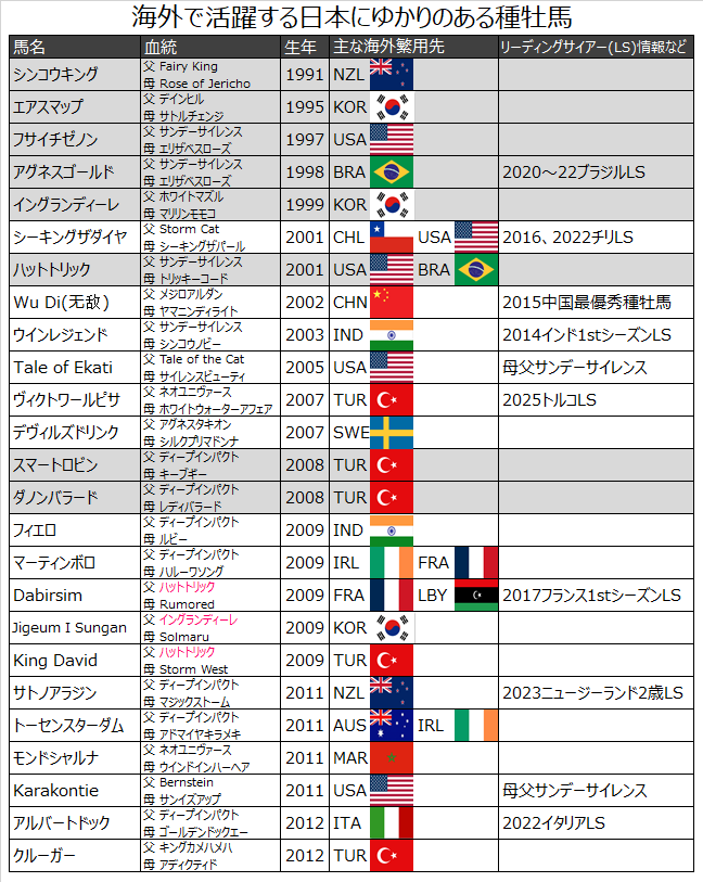 Plucky_Liege's tweet photo. 【更新版】海外で活躍する日本にゆかりのある種牡馬をまとめてみました。

アグネスゴールド、ハットトリック、ウインレジェンド、イングランディーレ、メジロアルダンは父系を伸ばしてますね！

みなさん貴重な情報ありがとうございました。引き続き新情報があれば、教えていただけると嬉しいです！ https://t.co/EeBvi5h8q4
