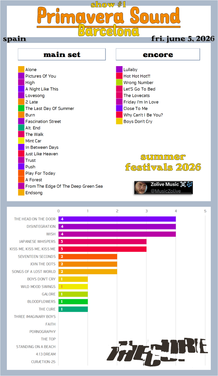 MusicZolive's tweet photo. #CureFestivalSummer2026
#Setlist: Primavera Sound 🇪🇸 | Show #01
29 songs
 
🆕 3 new songs (since last tours 2022/2023) : "2 Late", "Alt. End", "Wrong Number"
#PrimaveraSound #TheCure
@curefans @CureGig @CraigatCoF @picturesofcure @markpeterboro @TheCureForever_ @charlespham27 https://t.co/xE9liCcEeh