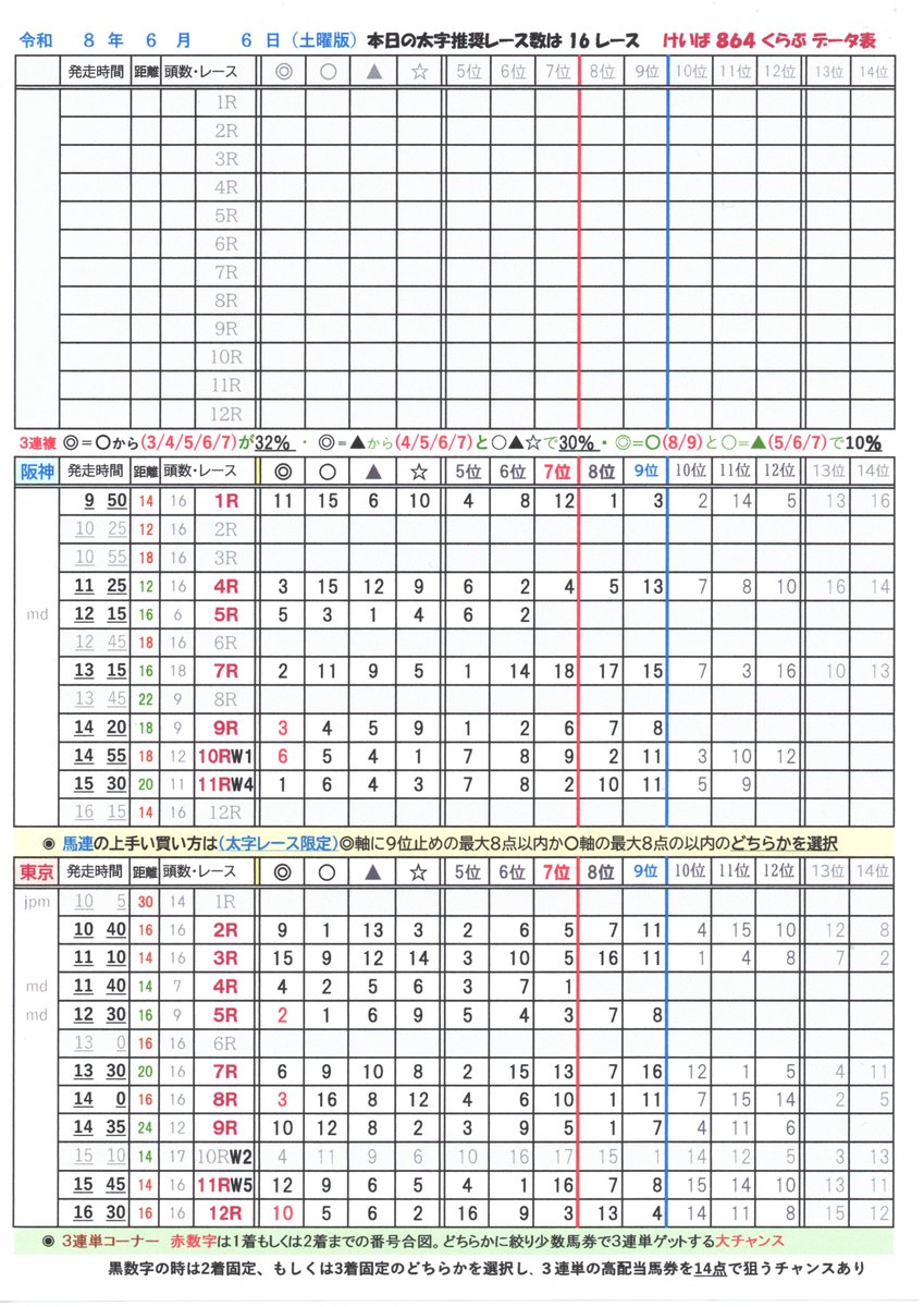 PRO95671868's tweet photo. 6月6日土曜中央競馬。阪神競馬場。東京競馬場。明日は安田記念ですね。２場開催とあってか先週に続きフルゲートレースが多い日です。本日も24レース中15レースがフルゲート。30分間隔のレース間で16頭～18頭分析するなんて神業でしょう。こういう日は3着馬に理由のわからない馬が１頭来るんですよね https://t.co/BP3a7O2hbW