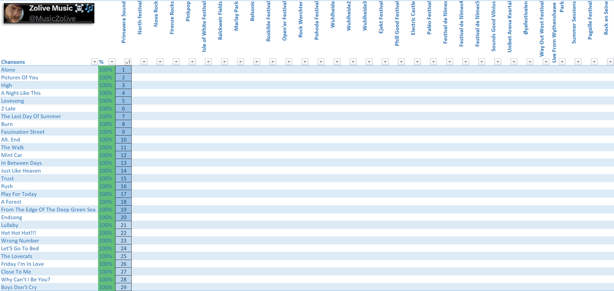 MusicZolive's tweet photo. #CureFestivalSummer2026 after🎸1 show:
🌆 1 city visited
🎤 29 songs played
📈 Table: Main 1-20 | Encore 21+
📊 Chart: songs by album

❓What do you think of this first setlist? https://t.co/lZnreRqPfy