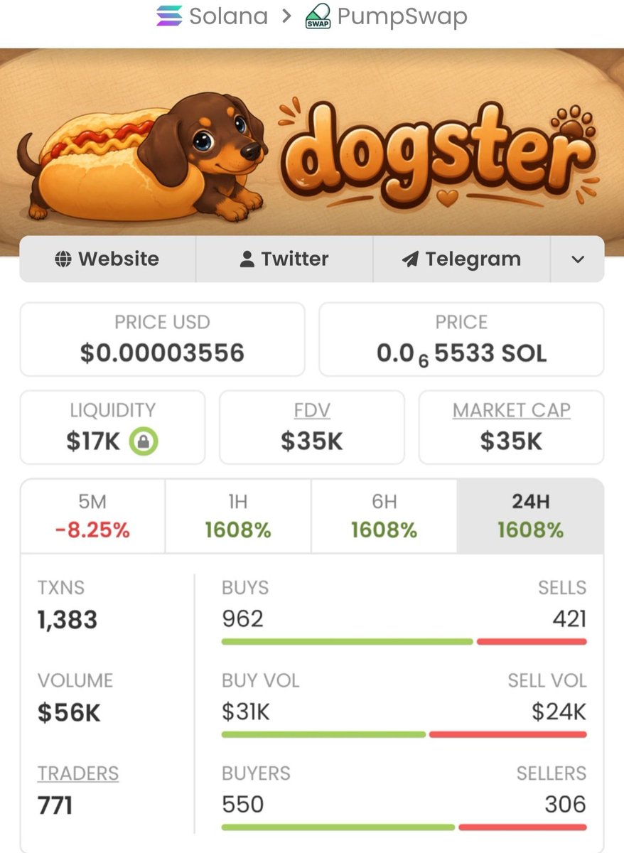 MemNicholas's tweet photo. $DOGSTER just exploded! 🚀🏆🚀

📈 MCAP surged from $35K → $122K (+249%) 🔥

Another huge winner called early, and we're just getting started! 🚀🏆
If you're not in my private TG, you're seriously missing out!

#crypto #altcoins #DOGSTER #marketcap #profits #growth #winning https://t.co/lIy9Itqdk0