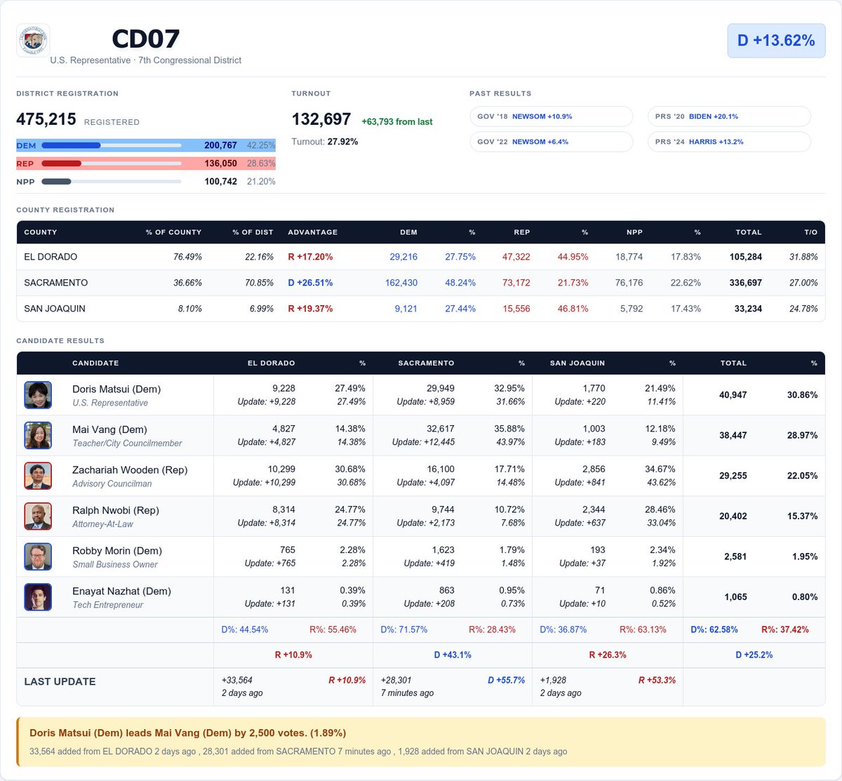 CATargetBot0001's tweet photo. #CD07 Update
30.86% - 40,947 - Doris Matsui (Dem)
28.97% - 38,447 - Mai Vang (Dem) https://t.co/IKU7GdTlmt