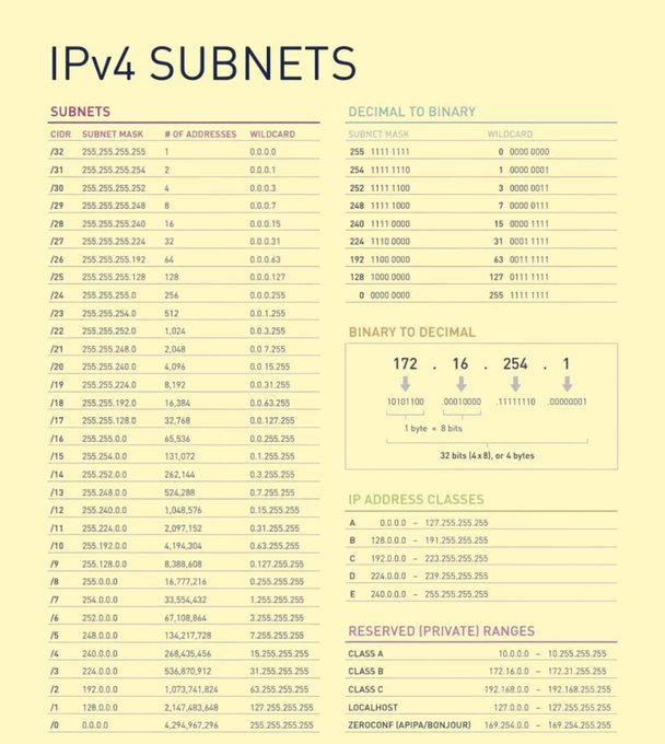cybergirl_io's tweet photo. IPv4 SUBNETS https://t.co/6Lx0rt7vCq