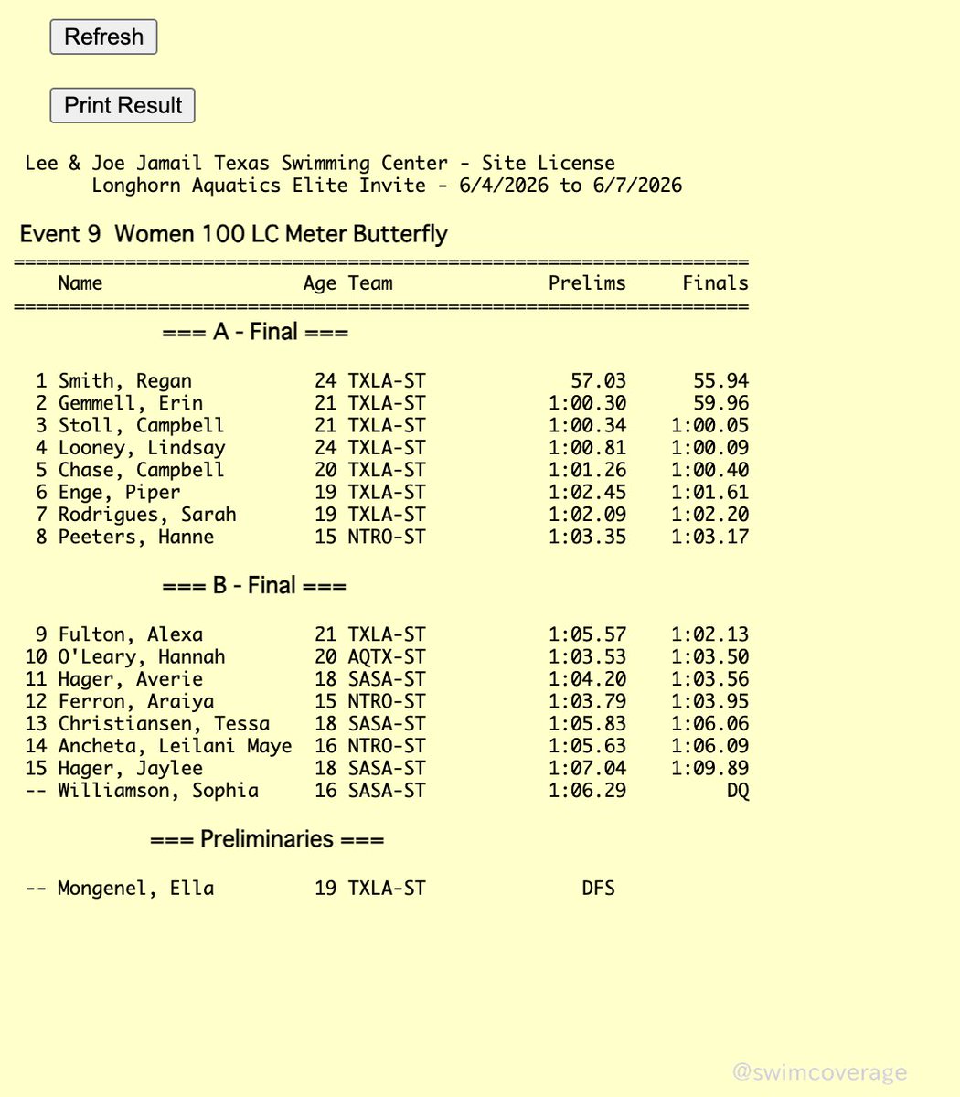 swimcoverage's tweet photo. 🇺🇸Longhorn Aquatics Elite Invite
Women's 100m Butterfly Final
https://t.co/YdBbqeIQA6

🥇 🇺🇸Regan Smith 55.94
🥈 🇺🇸Erin Gemmell 59.96
🥉 Campbell Stoll 1:00.05
4. 🇺🇸Lindsay Looney 1:00.09 https://t.co/f4Yym6Di2D