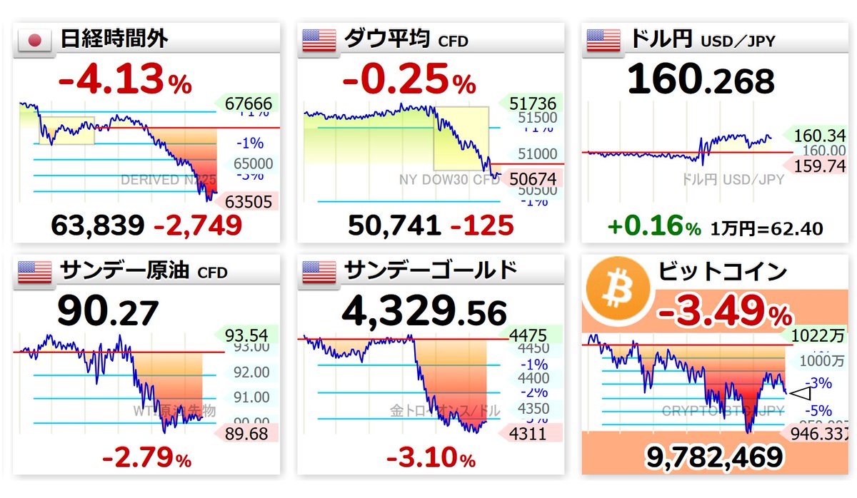 4ki4's tweet photo. ダウ反落し695ドル安　金利高を嫌気　ナスダックは大幅続落 - 日本経済新聞 
https://t.co/bOgpmAk9YH

【雇用統計ショック】
🇺🇸ダウ 50,866.78ドル（-695.15ドル）
🇺🇸ナスダック 25,709.43（-1121.53）
🇺🇸S&amp;P500  7,383.74（-200.57）
🇺🇸恐怖指数 21.50（+6.11）
🇺🇸CNN恐怖強欲指数 42（恐怖） https://t.co/aaFPMJFWwp