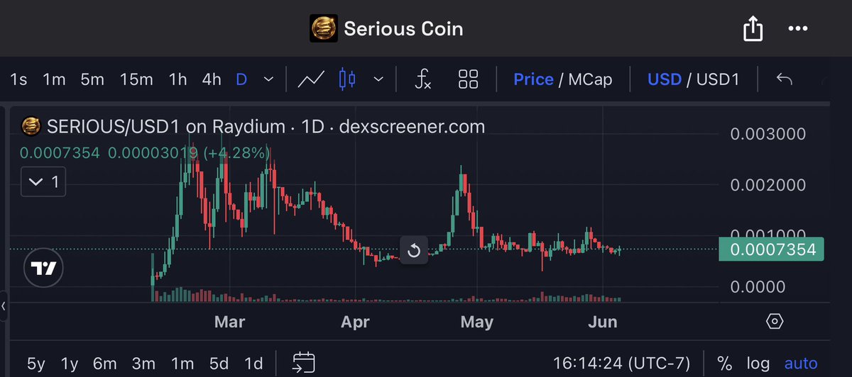 LOUG888's tweet photo. While the whole market (stock, metals and crypto) is falling off a cliff like it’s the end of the world. I opened my $SERIOUS port to see we are standing strong at huge support.

Dev @MalatonKnows non-stop grinding with 70-80% supply controlled.
If you’ve been in crypto long enough you know what move is next for the chart. Stay $SERIOUS and invest in projects that doesn’t die with the rest of the market.