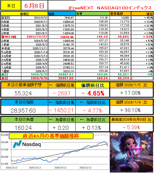 SP500TARO500's tweet photo. 買い場キター　どや～　俺って天才暴落待ち
注文や～　どこがやね～ん

YAHOO掲示板のアホな書き込みが見なくても想像つくわ

最速基準価額予想　リポストよろ
🥴🥴🥴🥴🥴🥴🥴🥴🥴🥴🥴🥴
6/8基準価額予想   
6/6朝為替
オルカン　ナスダック
🥴🥴🥴🥴🥴🥴🥴🥴🥴🥴🥴🥴
オルカンちゃん　ピッコロ大魔王復活
ナスちゃん　タオパイパイに胸ドドンパ
#NISA   #投資