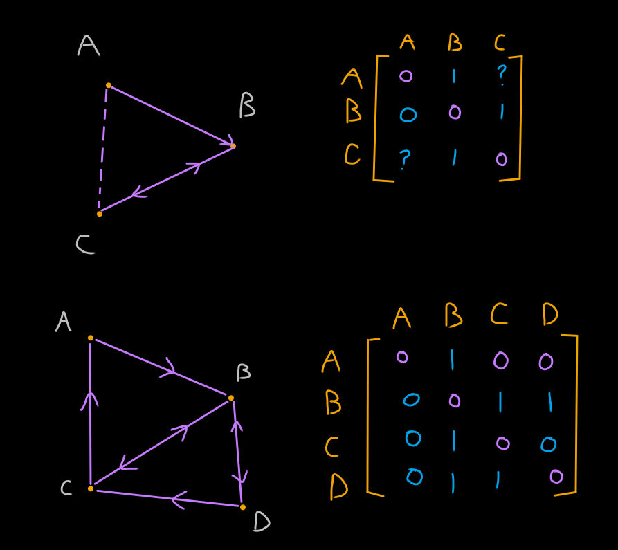 RuleOfThule's tweet photo. @WithNightDanger @hexcrawl For the (A,B) entry of the matrix, it answers "does A connect to B?" It can be used to map physical spaces as well as conceptual spaces.

The matrix form is superior to the graph because it can be easily updated, can handle many abstractions etc. https://t.co/kOHFqRwLXP