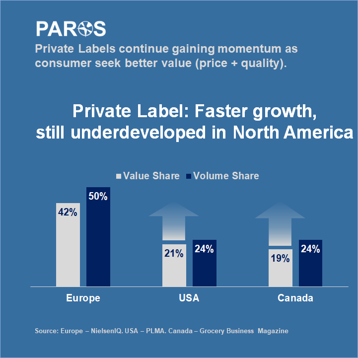 ParosCanada's tweet photo. Private Labels continue growing as consumers increasingly prioritize value &amp; quality.
In North America, PL share is below Europe, i.e. considerable runway still lies ahead.
Contact Paros (info@paros.ca) to discuss how we can help businesses navigate evolving market dynamics. https://t.co/keNNOOd1Wr
