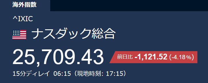 sputnik_jp's tweet photo. 【ナスダック株価指数が4％超の下落、半導体売り】

ニューヨーク株式市場ではFRBが年内に利上げに踏み切るとの観測が強まったことから、半導体関連の銘柄を中心に売り注文が広がり、ハイテク株の比率が高いナスダックの株価指数は4％を超える大幅な下落となった。

ハイテク株の比率が高いナスダックの株価指数は前日から1100ポイント余り下落し、2万5709.43となった。

米国の雇用統計では、農業分野以外で就業者の伸びが市場予想を大きく上回ったことで、FRBが年内���利上げに踏み切るのではないかとの観測が投資家の間で広がった。