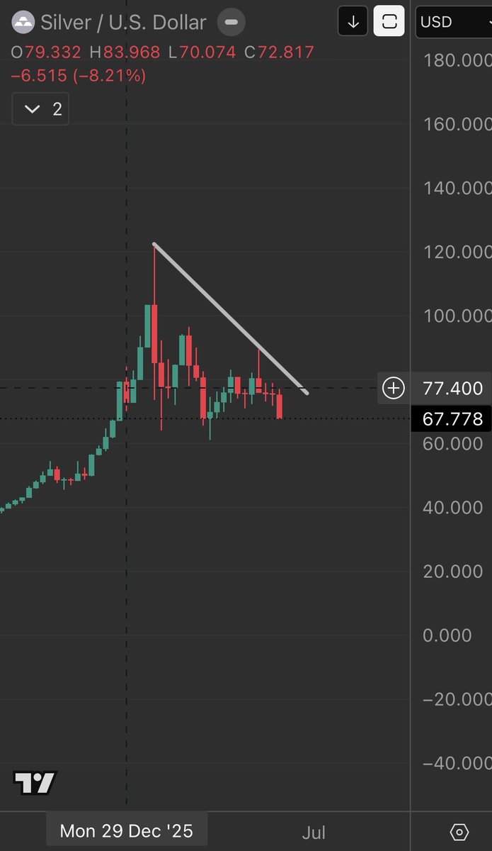 esFranMiche's tweet photo. Glad I sold all my #Silver and #Gold back in dec. and jan. respectively.

#xauusd #slv #xagusd https://t.co/54l6APRMuW