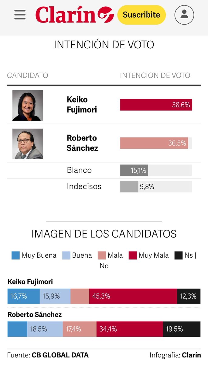 patriciajaniot's tweet photo. Perú decide este domingo. Pero, el gran temor es que la diferencia entre los dos contendientes es mínima. Vean la imágen de cómo estaba la medición nacional. 

Lo más preocupante es que Keiko Fujimori se ha negado a dar por válidos los resultados que presente la autoridad oficial. "Vamos a ver", dijo, cuando le preguntaron si los reconocería. 

¡Mucha fuerza, Perú!