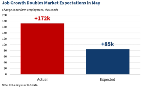 TrumpReposter's tweet photo. Despite the best efforts of the America Hating Dumocrat Party, which did its very best to DESTROY the U. S. A. during the four long years of the Autopen Administration, over 172,000 AMERICANS found Jobs in the month of May alone! As usual, 100 PERCENT of Bloomberg Economists (who appear to be entering the "Terminal" stages of Trump Derangement Syndrome) underestimated our Economy. UNLIKE the phony California Election results, these numbers don't take months and months to "trickle in" (PASS THE SAVE AMERICA ACT! ). They always say "April showers bring May flowers. " Well, here in the “HOTTEST” Country in the World, in both April AND May, IT'S RAINING JOBS! President DONALD J. TRUMP