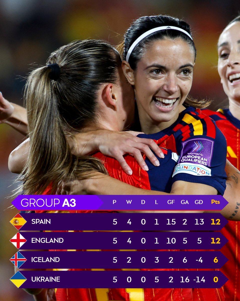 WEURO2025's tweet photo. The standings in League A ahead of the final round of matches 📊

#WWCQ