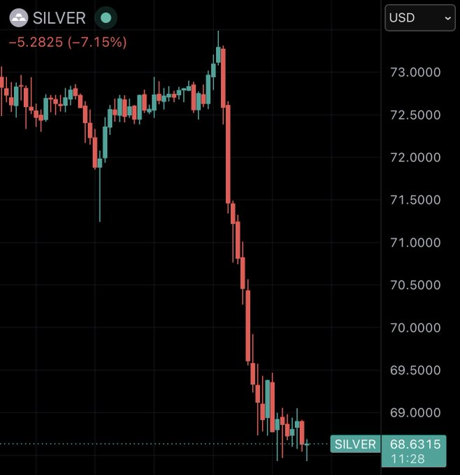 Wuming_Mr_'s tweet photo. 🚨 这不正常

📊 过去 30 分钟暴跌：

资产 跌幅
白银 -9.10%
铂金 -5.90%
比特币 -5.46%
钯金 -4.79%
黄金 -3.71%
💀 数万亿美元蒸发

几分钟内消失的财富 > 99% 国家的 GDP

🔥 我们正在进入强制清算阶段

流动性消失

基金被追加保证金

仓位被平仓

他们卖掉一切仍有价值的东西——只为活下去

📢 这不是普通回调。这是金融史上从未发生过的事情。

👑 过去 15 年，每一次顶底我都喊中了（16K 底、126K 顶）。

🔮 下一个判断会更关键。我会像往常一样公开喊出来。

🔔 打开通知。 现在不关注的人，以后会后悔。