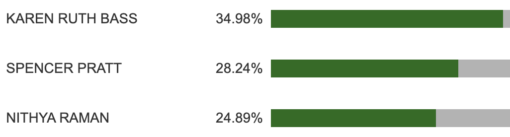 joelpollak's tweet photo. LA County finally updated their vote totals, and Pratt's lead over Raman has been halved. He's now up by just over 3%. Yesterday he was up by 6%. The day before by 7%. There are those who watch this with dismay, and say the fix is in. Try dissuading them. https://t.co/2R8kS4H7E6 https://t.co/HuDMmwUvpk