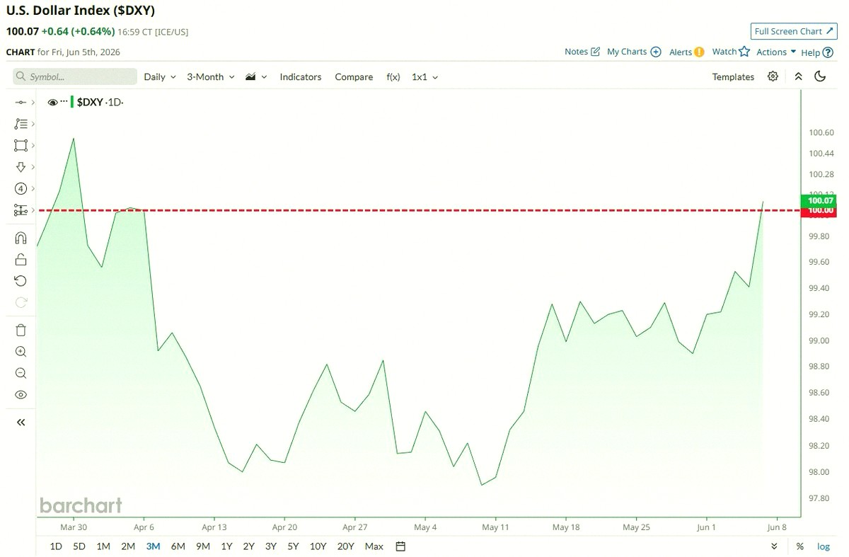CylieShaffer's tweet photo. Big news 🚨: The U.S. Dollar Index $DXY just hit above 100 for the first time in two months 📈💵🇺🇸 https://t.co/vcRW6pj4Gc
