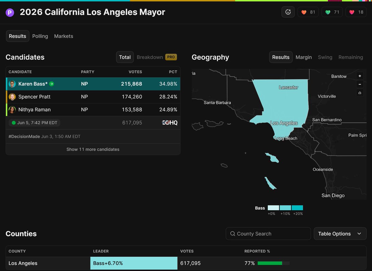 GaysForTrump's tweet photo. NEW UPDATE in LA Mayor's Race:

8% more of the vote has come in.

Nithya Raman has caught up to Spencer Pratt by 13,000 votes, now only 20,000 votes behind him.

23% remaining. https://t.co/IofxbIfuld