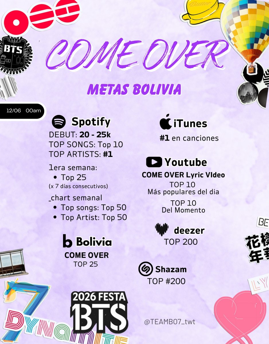 TEAMBO7_twt's tweet photo. METAS NACIONALES 🇧🇴 - #ComeOver

Les compartimos las metas, basadas en el desempeño de los últimos lanzamientos, deseando que como BO-ARMY siempre PODAMOS SUPERAR las metas🔥💜

📅 12/06/2026
00 AM 🇧🇴
1 PM 🇰🇷

COME OVER IS COMING
BTS FESTA 2026
#2026BTSFESTA 
#BTS13thAnniversary https://t.co/thDmuBhJX3