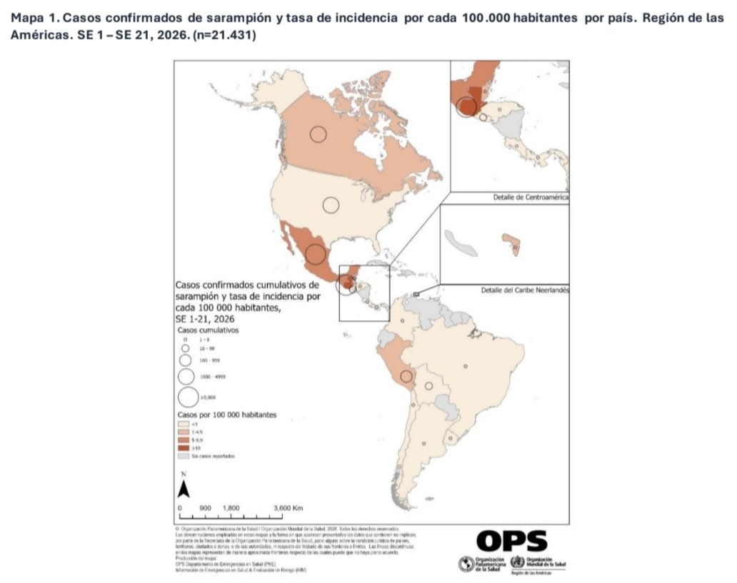 DanielUribeF's tweet photo. OPS Informe de situación #4. Sarampión en Región de las Américas.
Entre semanas epidemiológicas 1-21 de 2026 (ene.4-may.30), en 17 países afectados, se han reportado 21,431 casos confirmados (México 11,184, Guatemala 6,655, Estados Unidos 1,983, Canadá 1,042) y 31 defunciones (Guatemala 17, México 14).
En 2025, se notificaron 14,503 casos confirmados (6,152 en México), incluidas 32 defunciones (27 en México).