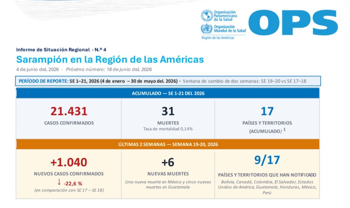 DanielUribeF's tweet photo. OPS Informe de situación #4. Sarampión en Región de las Américas.
Entre semanas epidemiológicas 1-21 de 2026 (ene.4-may.30), en 17 países afectados, se han reportado 21,431 casos confirmados (México 11,184, Guatemala 6,655, Estados Unidos 1,983, Canadá 1,042) y 31 defunciones (Guatemala 17, México 14).
En 2025, se notificaron 14,503 casos confirmados (6,152 en México), incluidas 32 defunciones (27 en México).