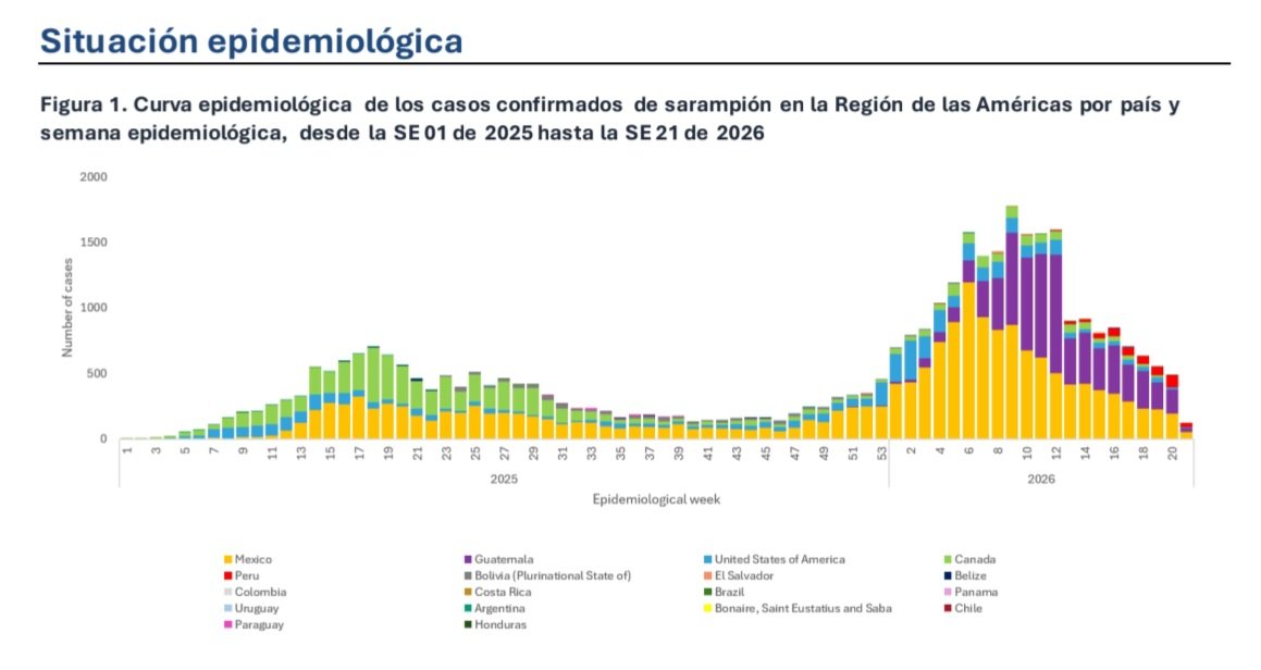 DanielUribeF's tweet photo. OPS Informe de situación #4. Sarampión en Región de las Américas.
Entre semanas epidemiológicas 1-21 de 2026 (ene.4-may.30), en 17 países afectados, se han reportado 21,431 casos confirmados (México 11,184, Guatemala 6,655, Estados Unidos 1,983, Canadá 1,042) y 31 defunciones (Guatemala 17, México 14).
En 2025, se notificaron 14,503 casos confirmados (6,152 en México), incluidas 32 defunciones (27 en México).