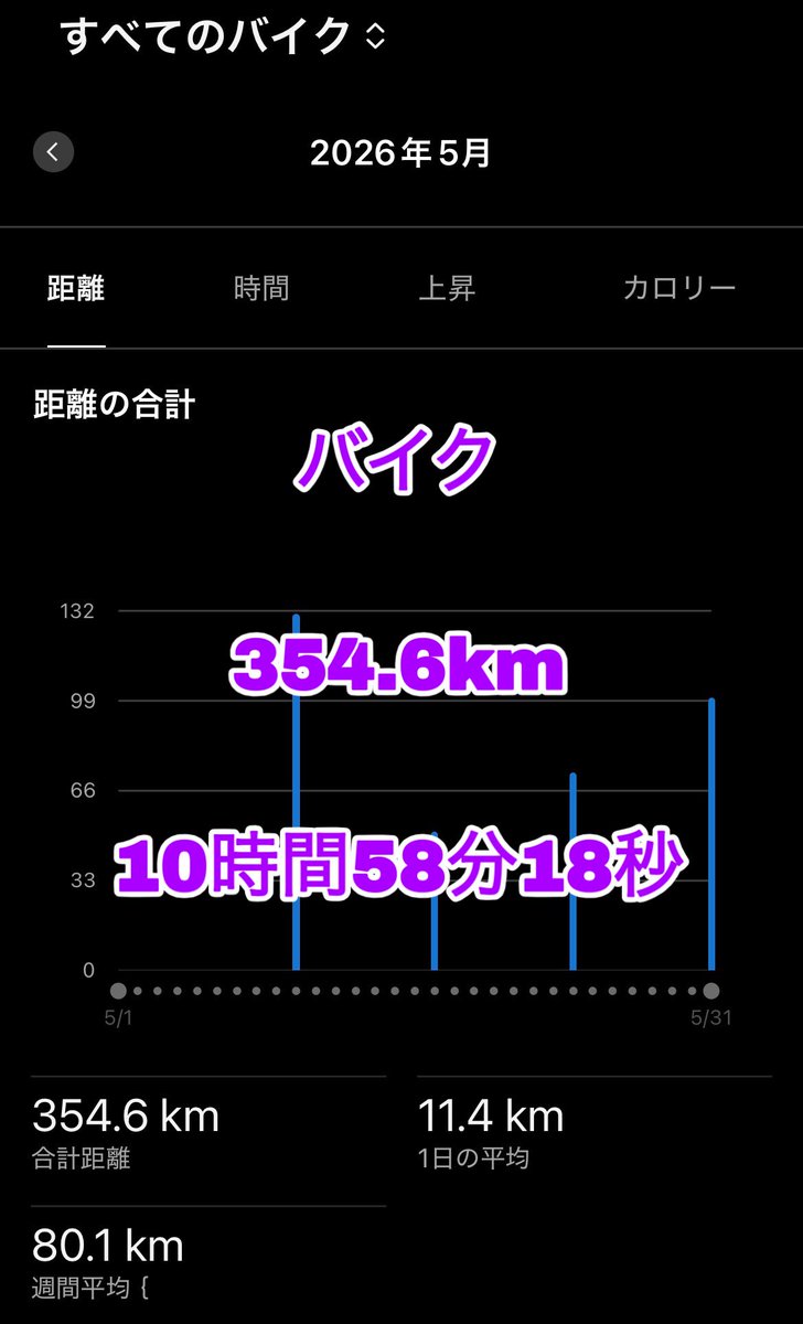 matamate2002's tweet photo. 2026年5月
アクティビティ
どーーーーーーん

スイム　32.0km (9時間35分56秒)
バイク　354.6km (10時間58分18秒)
ラン　　341.3km (33時間20分25秒)

佐渡国際Aに向けて
バイク練も増やさなくてはー https://t.co/eyOMtxxIt2