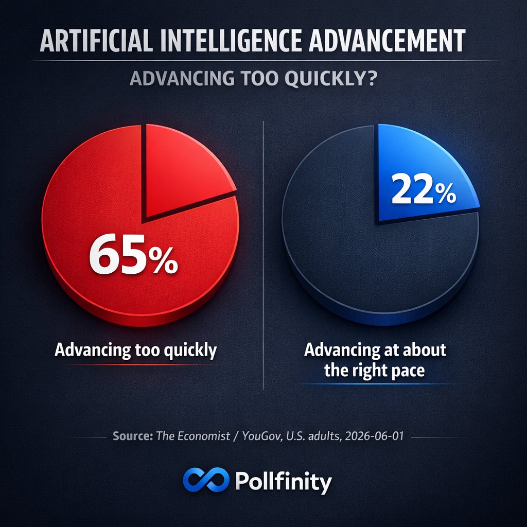 pollfinity's tweet photo. 🚨 BREAKING FROM POLLFINITY: 65% of Americans say AI is advancing too quickly. Only 1% say too slowly.

Just 22% say the pace is about right.

Poll asked: Do you think artificial intelligence is advancing too quickly, at about the right pace, or too slowly?

(Source: Economist/YouGov, U.S. adults, June 1, 2026)