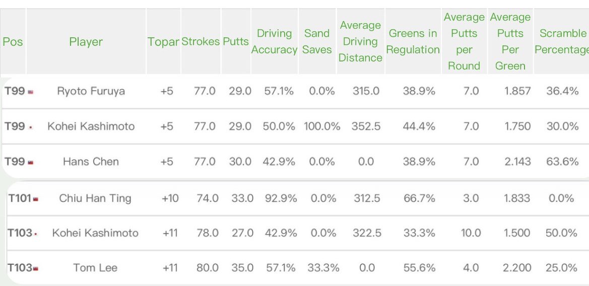 pharmagolf's tweet photo. average putts per round
の数字の意味がわからない...

詳しい人教えて... https://t.co/ndqVFVdHRw